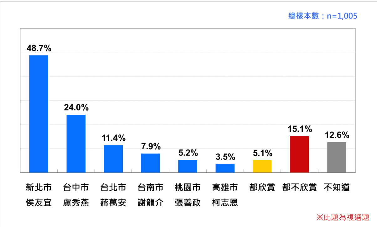 台灣選民欣賞的國民黨六都市長參選人。翻攝台灣民意基金會民調