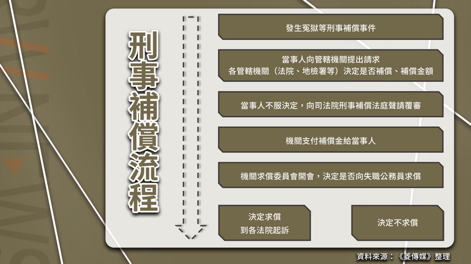 刑事補償流程