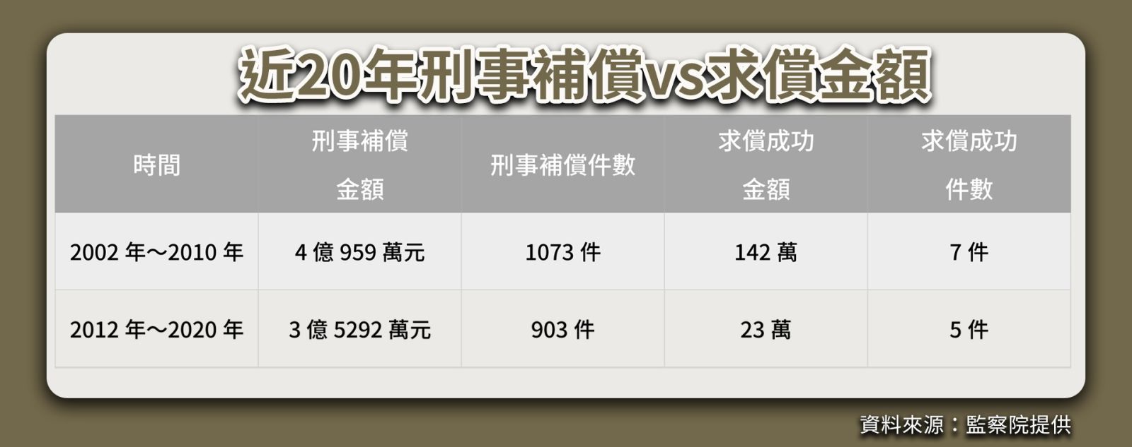 近20年刑事補償vs求償金額