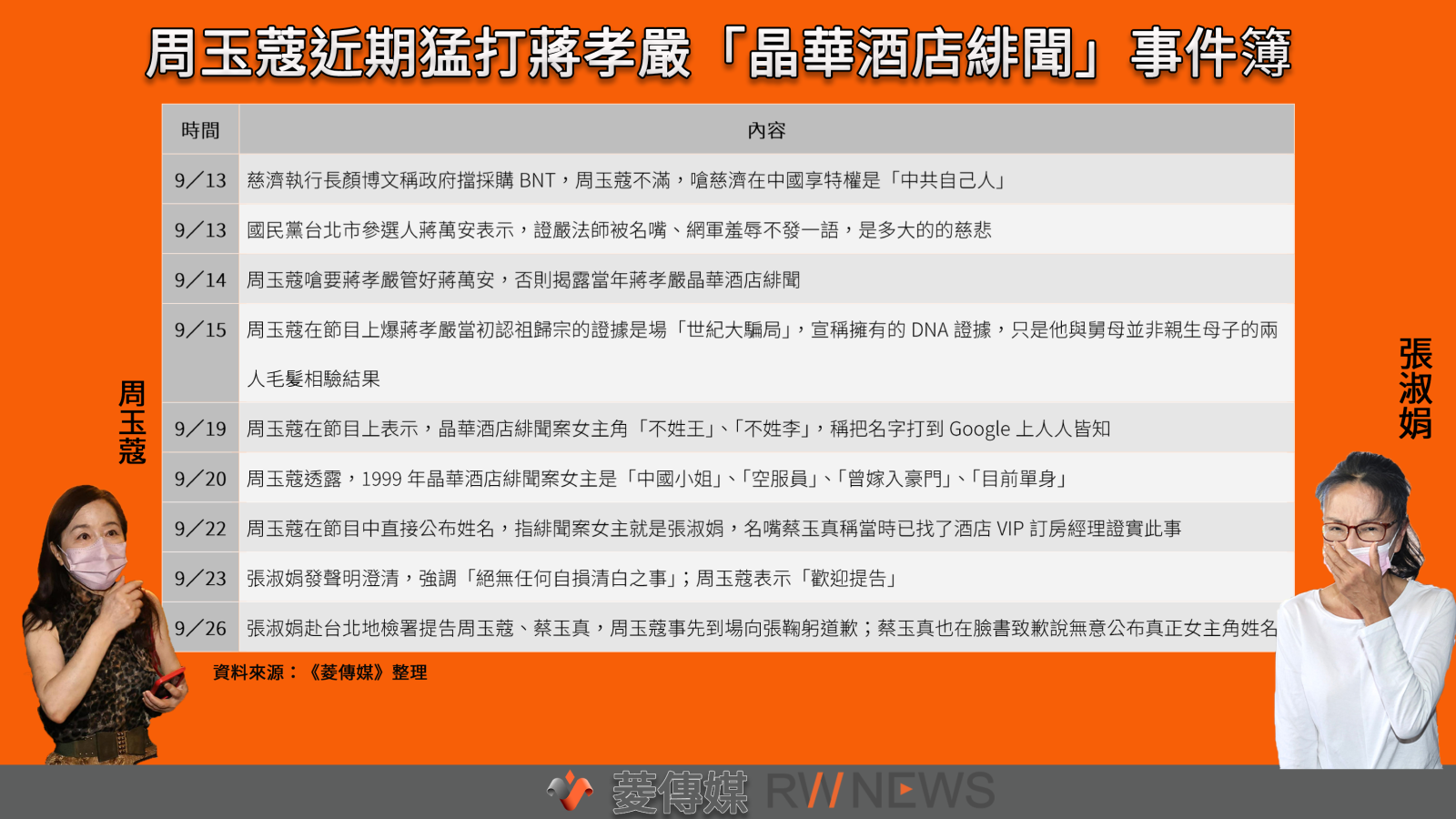 周玉蔻爆蔣孝嚴「晶華緋聞」始末。《菱傳媒》整理