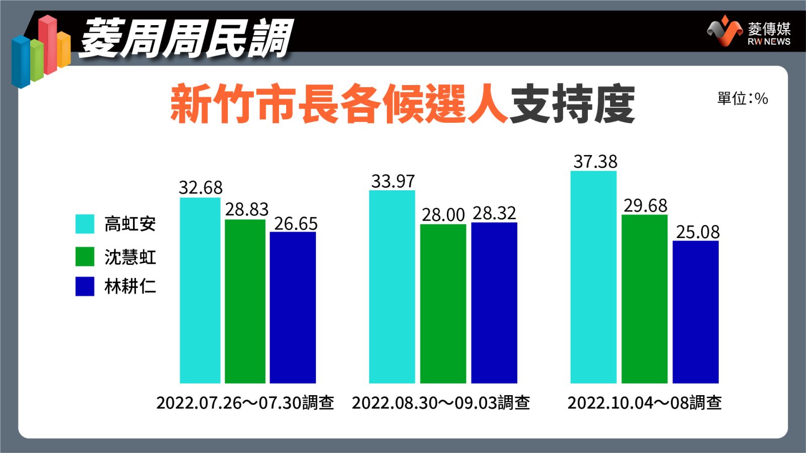 新竹市長各候選人支持度