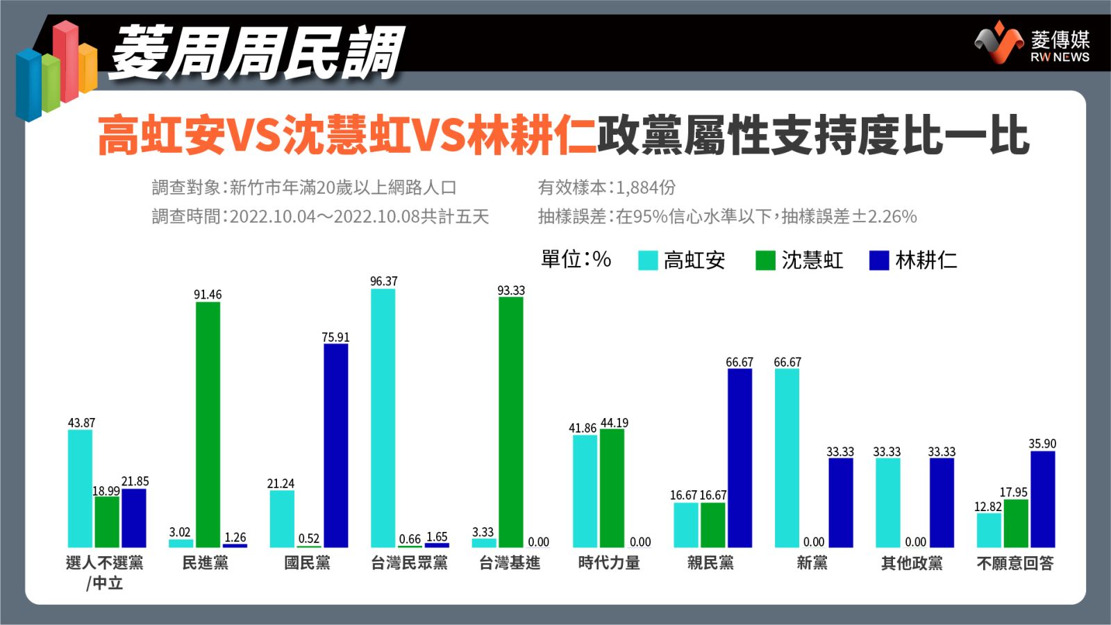 高虹安VS沈慧虹VS林耕仁政黨屬性支持度比一比