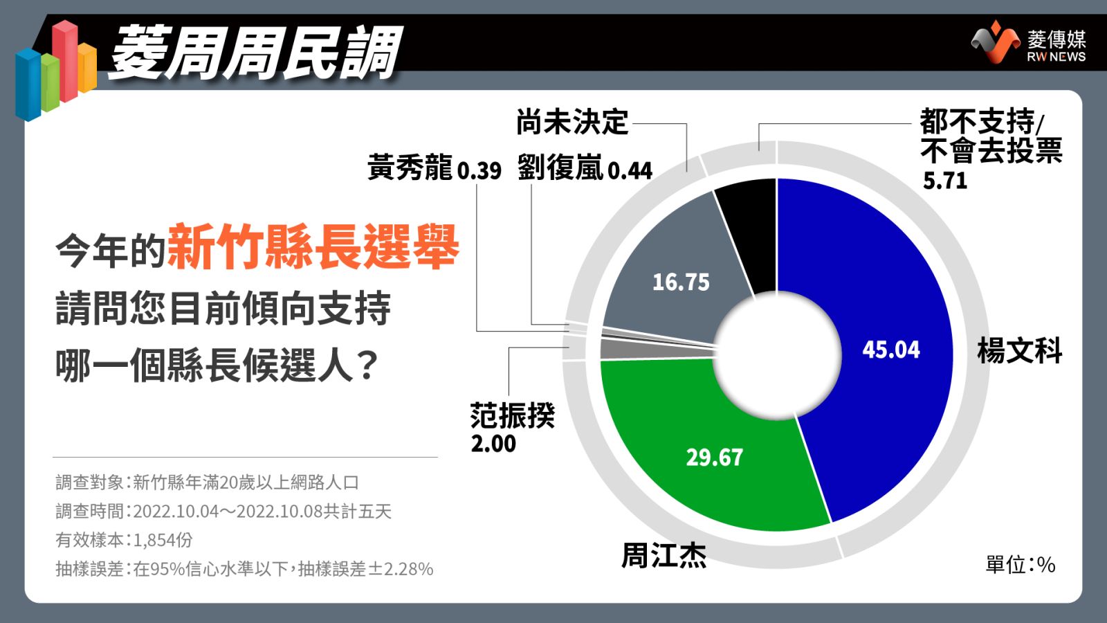 新竹縣長候選人支持度