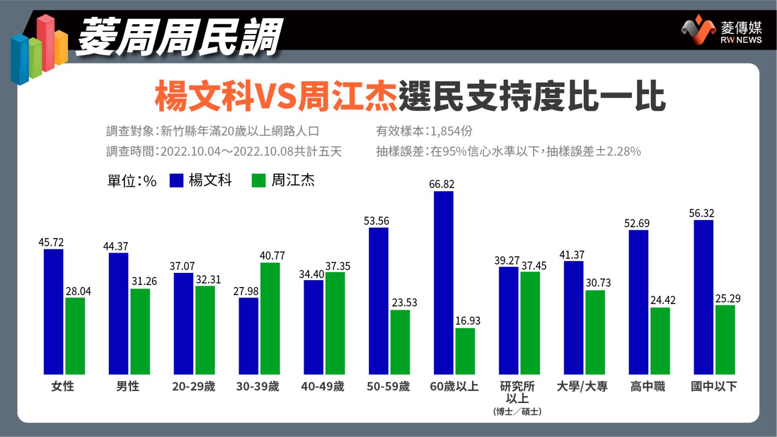 楊文科VS周江杰選民支持度比一比