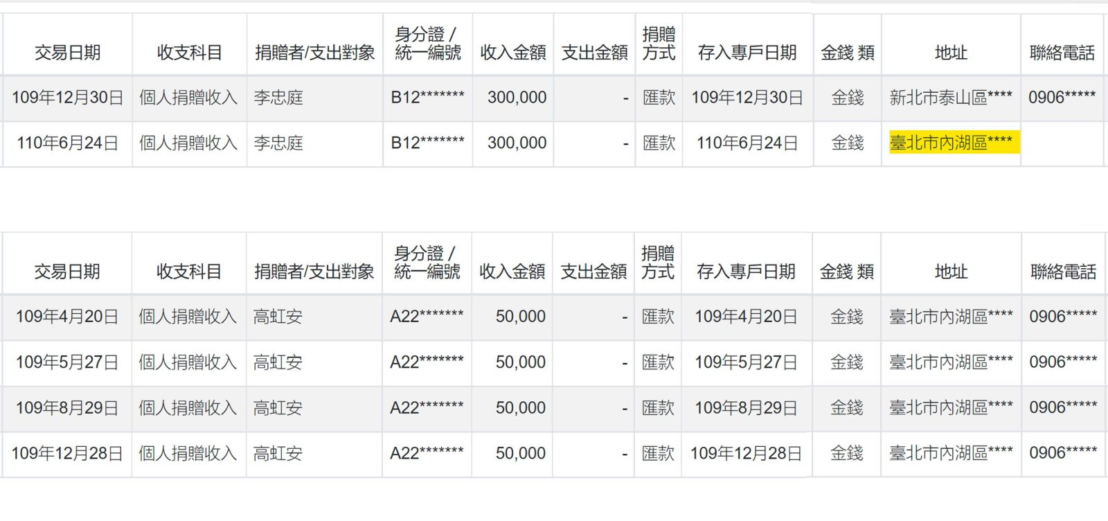四叉貓爆料,李忠庭在2020年及2021年各捐了30萬元給台灣民眾黨,總共60萬元。翻攝劉宇臉書