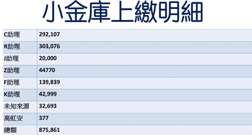 林耕仁質疑，高虹安要求辦公室公費助理，上繳款項當作個人使用的支出費用。林耕仁競辦提供