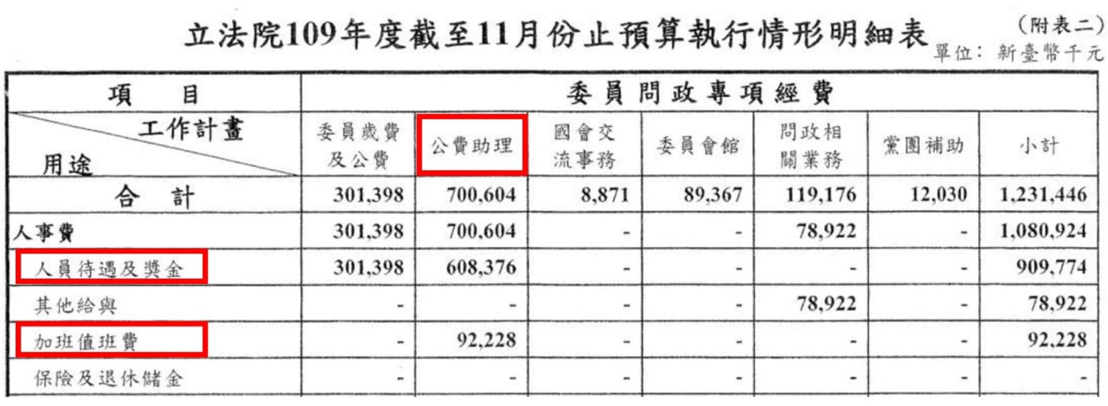  臉書po出的預算資料。翻攝高虹安臉書