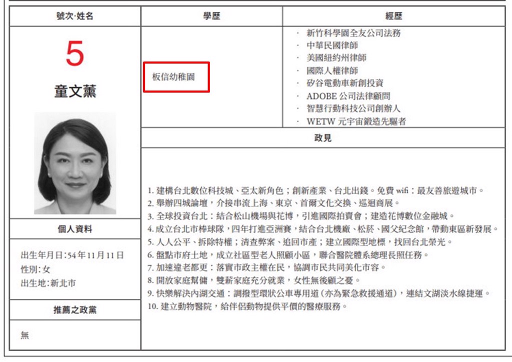 童文薰在選舉公報上的最高學歷寫著「板信幼稚園」。翻攝選舉公報