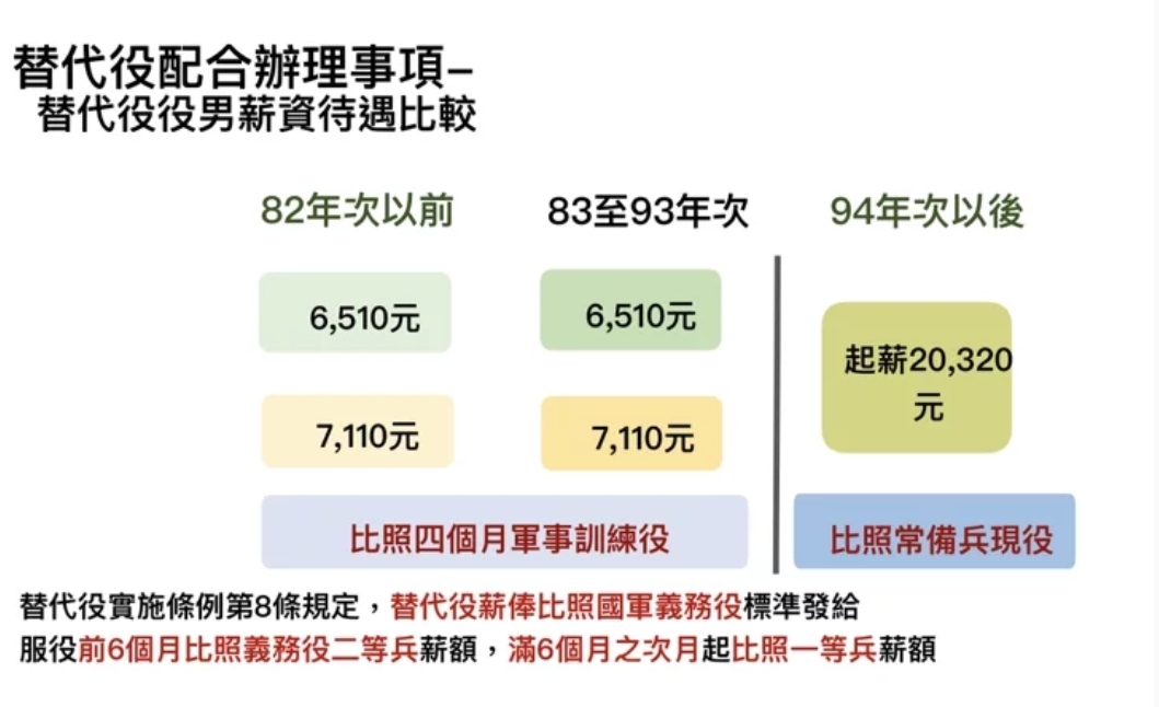 配合國家常備兵員額需求及不影響國軍兵員補充,94年次以後的役男,申請服替代役,須符合家庭因素及宗教因素2類。圖/役政署提供