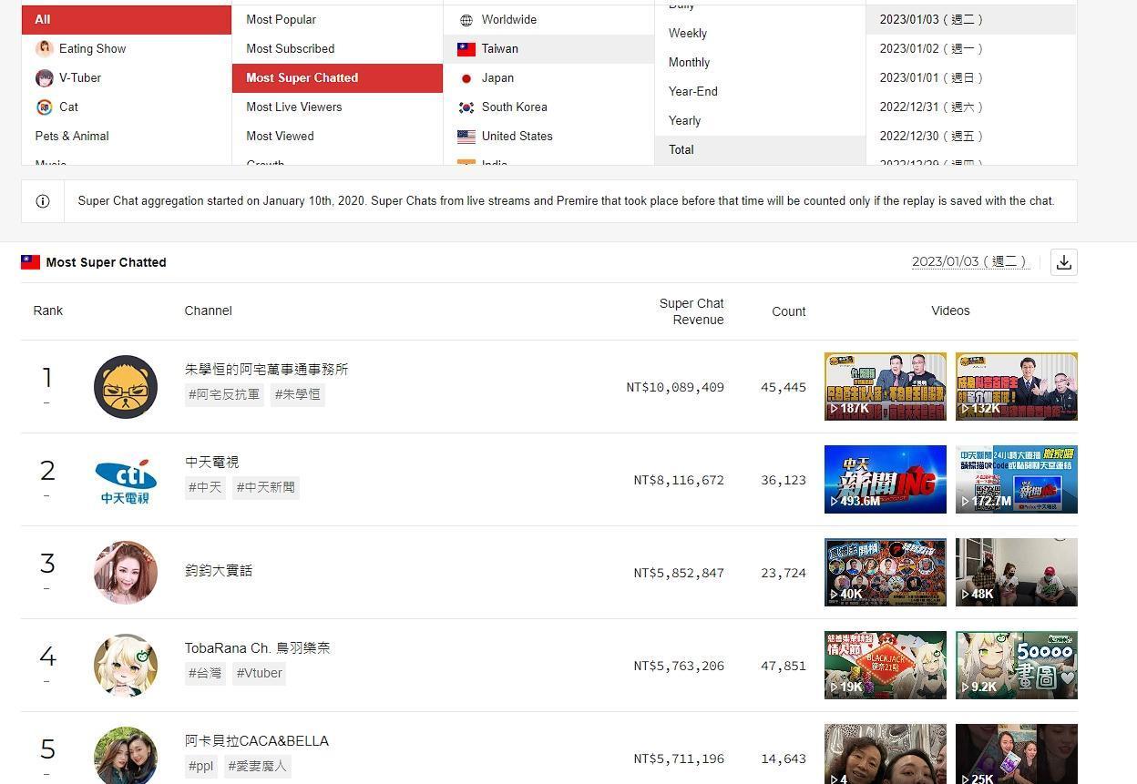 朱學恒共獲得1008萬斗內榮獲第一名,第二名是「中天電視台」共有811萬斗內。翻攝Playboard