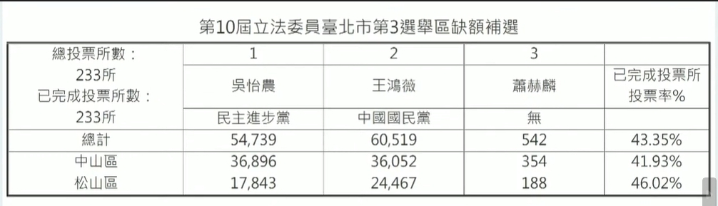 翻攝中選會