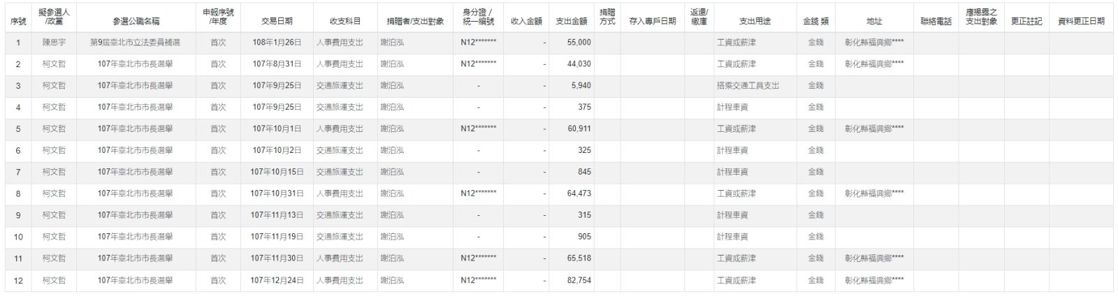 四叉貓翻出謝泊泓過去幫忙輔選收入，從6-8萬不等。翻攝四叉貓臉書