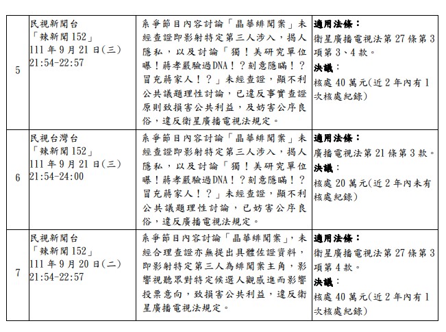 NCC開罰周玉蔻節目《辣新聞152》。NCC提供