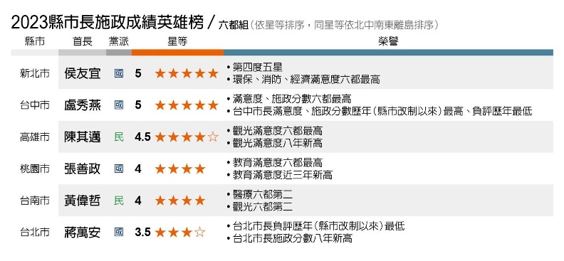 2023縣市長施政成績英雄榜/六都組。遠見提供