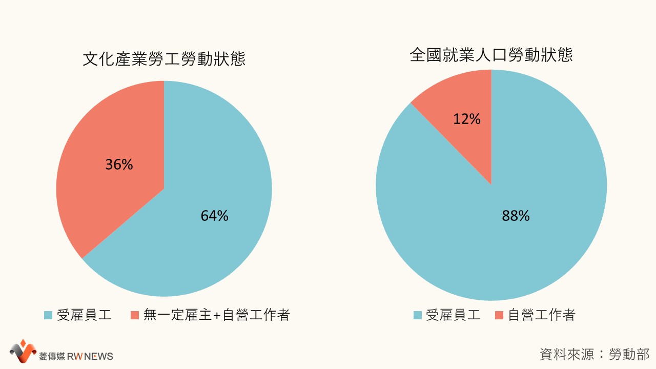 圖一、文化產業工作者勞動概況(受雇VS自營;自營性別比)