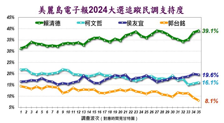 美麗島電子報第35波總統大選追蹤民調。美麗島電子報提供
