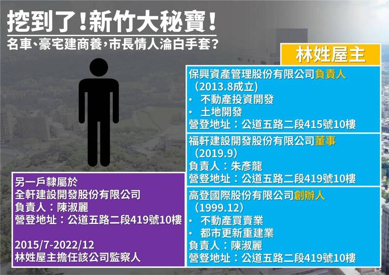 新市議會民進黨團揭露高虹友男友神秘房東證據,稱林姓屋主建商背景濃厚,並以投影片說明林姓屋主的建商身分。新竹市議會民進黨團提供