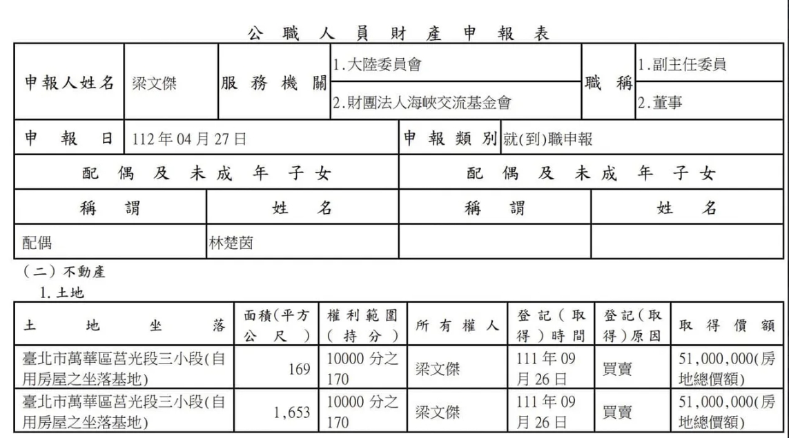 徐巧芯在臉書貼出梁文傑財產申報資料。翻攝自徐巧芯臉書