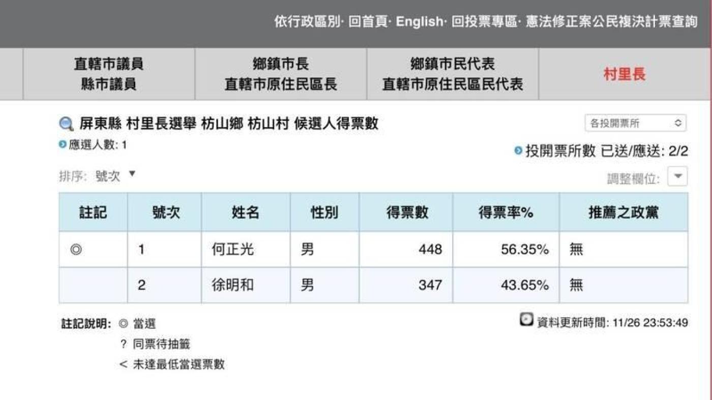 枋山村長選舉投開票所將兩村長候選人票數誤植，致中選會的資料仍是錯誤。翻攝中選會網站