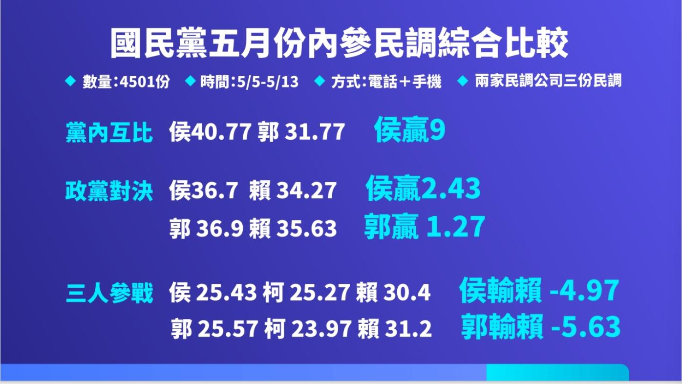 國民黨公布內參民調結果。國民黨提供