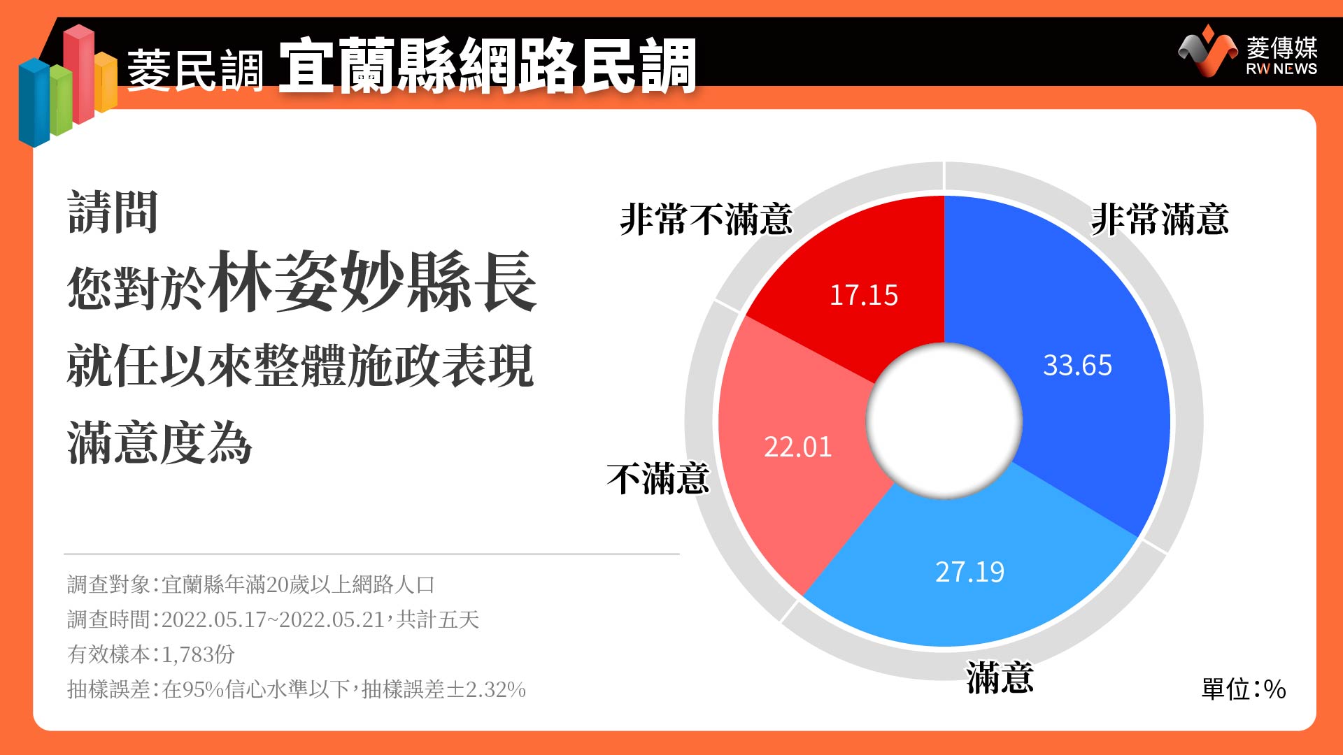 宜蘭縣長林姿妙滿意度