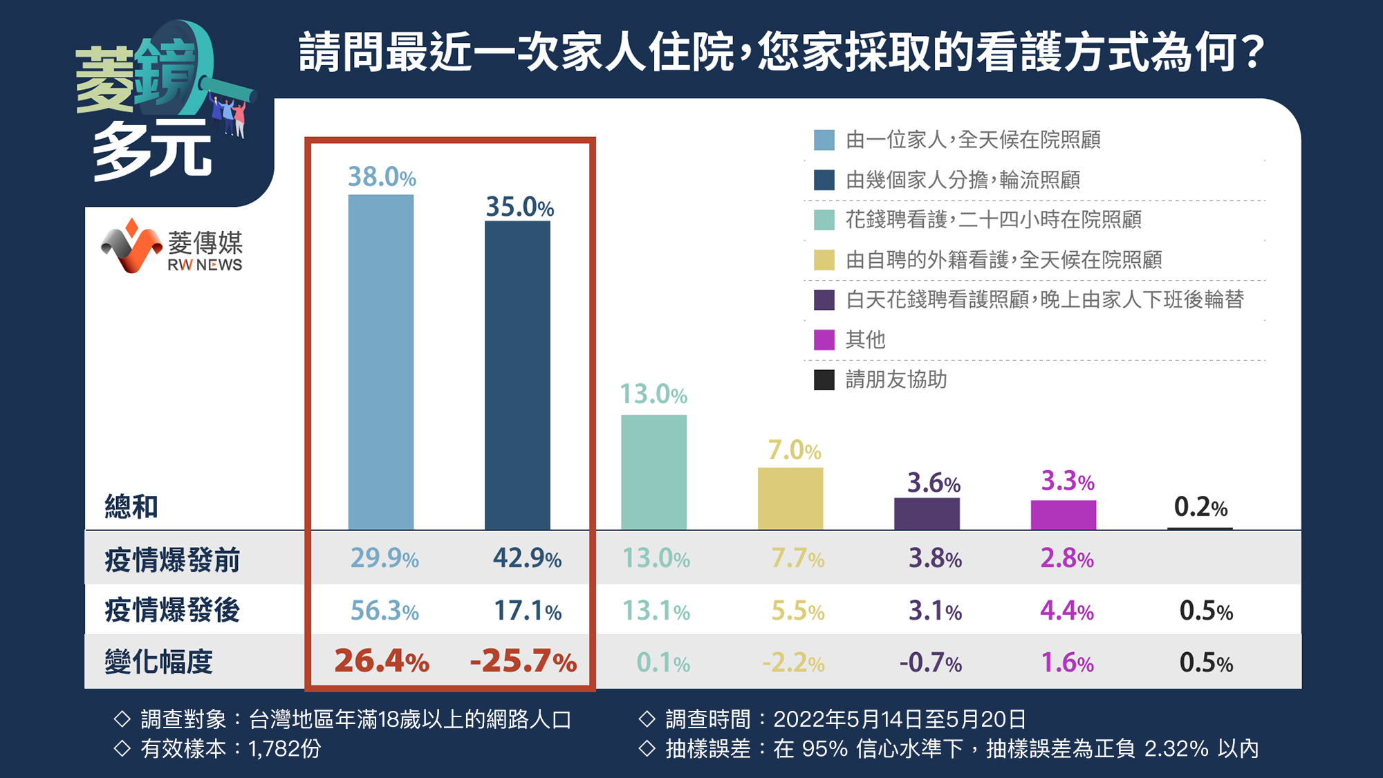 在民眾最近一次照顧住院家人經驗中，76.4%為家人照顧。菱傳媒
